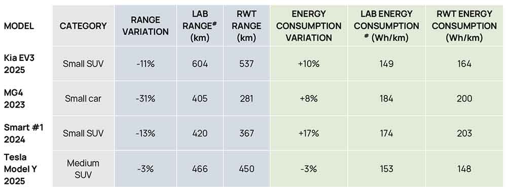 Graphic showing real world EV range testing results.
