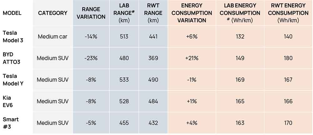 Graphic showing real world EV range testing results.