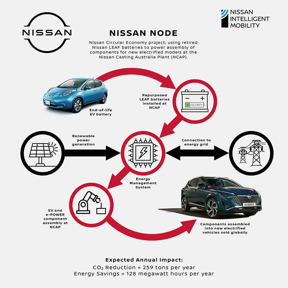 Nissan NCAP battery infographic.