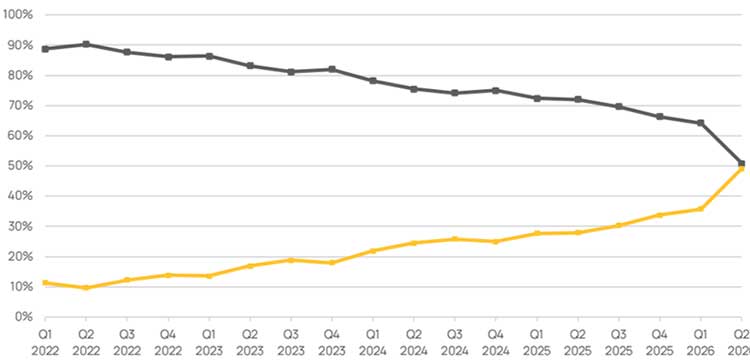 Graph showing Australian vehicle market share by fuel type since 2022