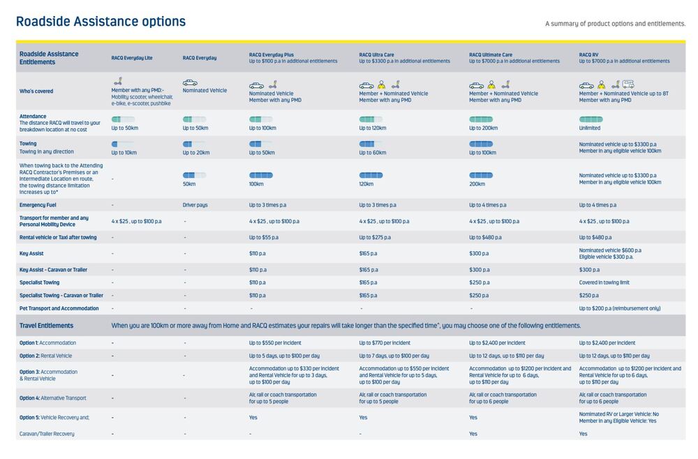 Graphic explaining new Roadside Assistance products
