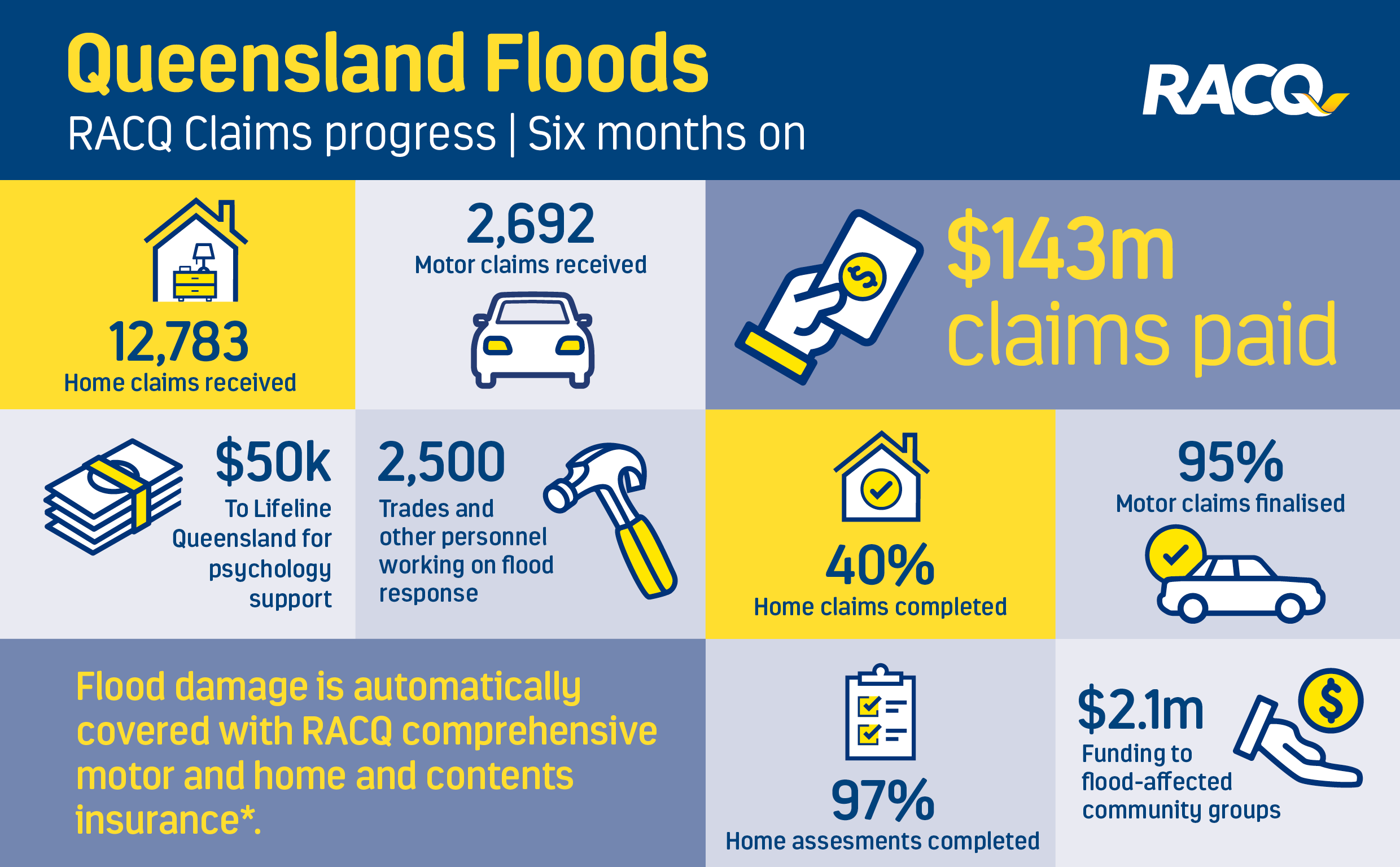 RACQ update Six months on from devastating floods RACQ