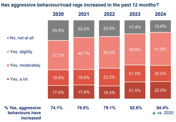 road rage graph 1