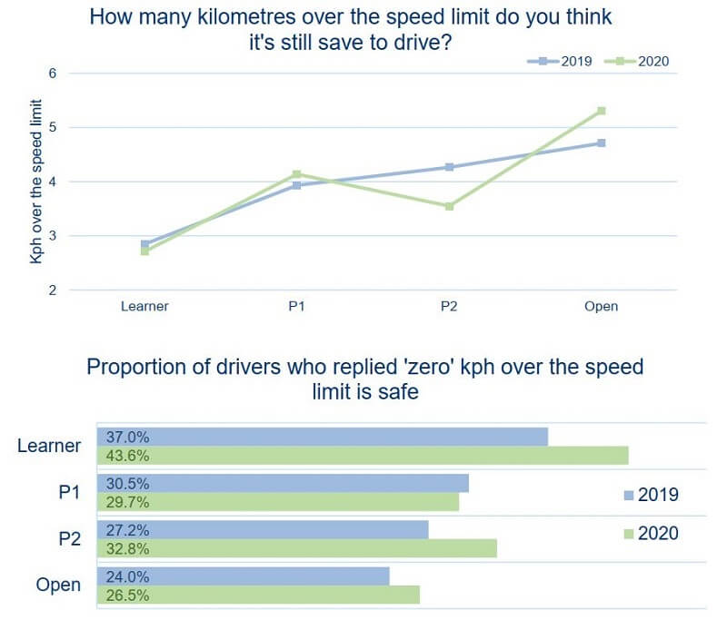 over the speed limit survey chart
