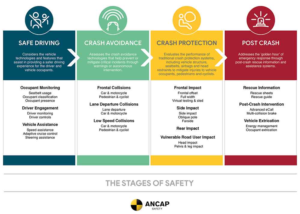 Chart showing 2026 ANCAP stages of safety