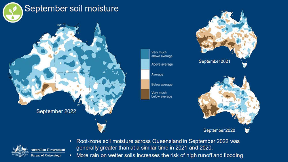 Soil moisture levels graphic.
