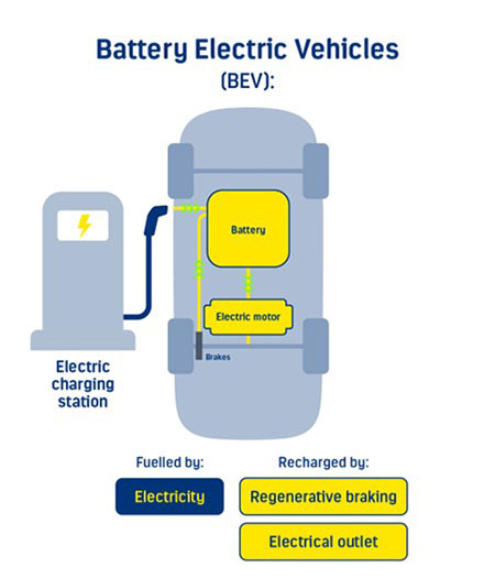 Graphic showing how battery electric vehicle works.