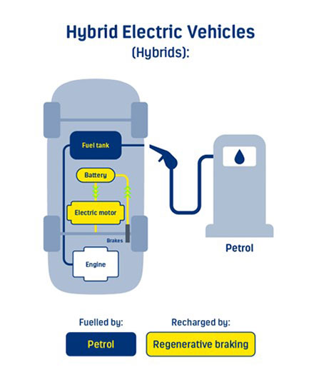 Graphic showing how hybrid vehicle works.