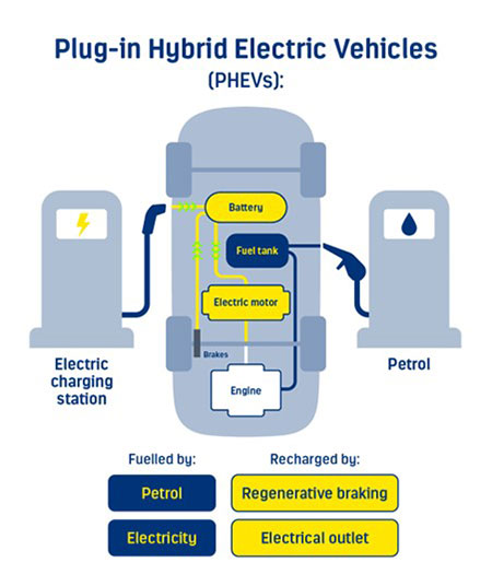 Graphic showing how plug-in hybrid vehicle works.