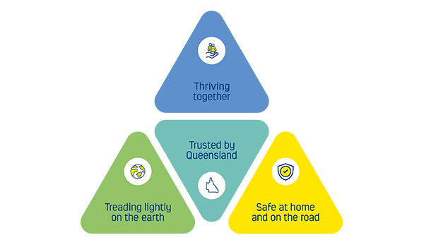 Sustainability triangle 600x350